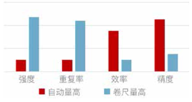 自动量高效率对比 自动量高效率对比