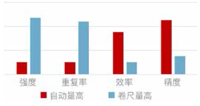 自动量高效率对比